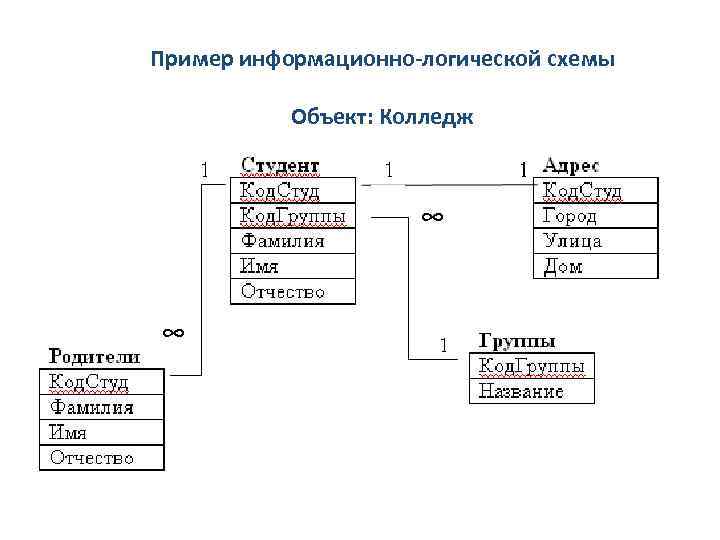 Пример информационно-логической схемы Объект: Колледж ∞ ∞ 