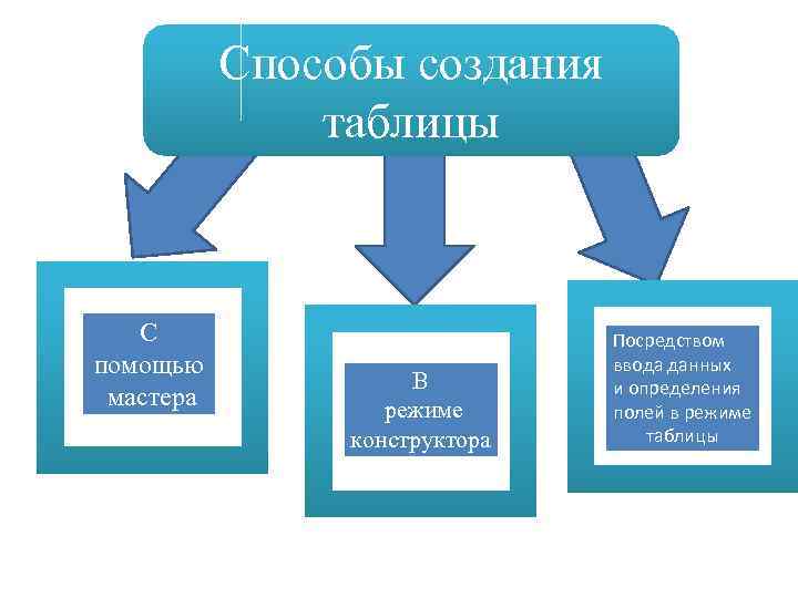 Способы создания таблицы С помощью мастера В режиме конструктора Посредством ввода данных и определения