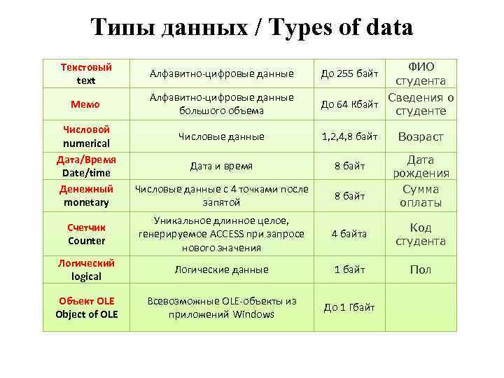 Типы данных / Types of data Текстовый text Алфавитно-цифровые данные До 255 байт ФИО