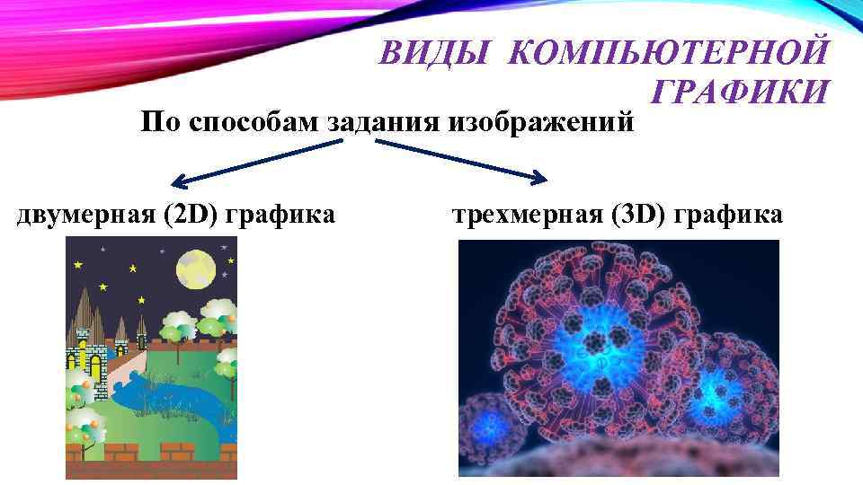 ВИДЫ КОМПЬЮТЕРНОЙ ГРАФИКИ По способам задания изображений двумерная (2 D) графика трехмерная (3 D)