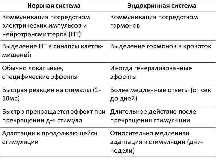 Нервная система Коммуникация посредством электрических импульсов и нейротрансмиттеров (НТ) Эндокринная система Коммуникация посредством гормонов