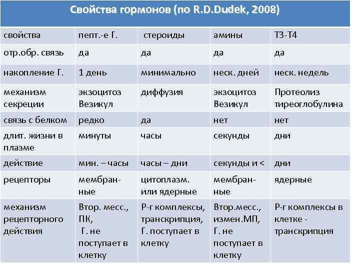 Свойства гормонов (по R. D. Dudek, 2008) свойства пепт. -е Г. стероиды амины Т