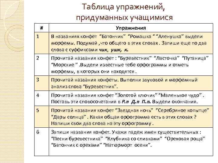 Таблица упражнений, придуманных учащимися # Упражнения 1 В названиях конфет “Батончик” “Ромашка “ “Аленушка”