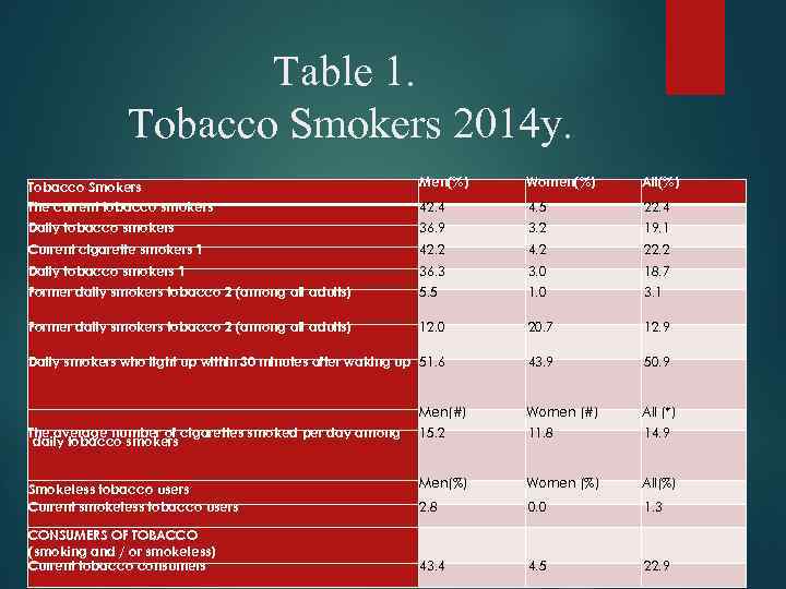 Table 1. Tobacco Smokers 2014 y. Tobacco Smokers Men(%) Women(%) All(%) The current tobacco