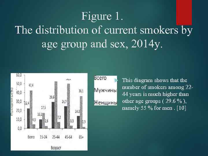 Figure 1. The distribution of current smokers by age group and sex, 2014 y.