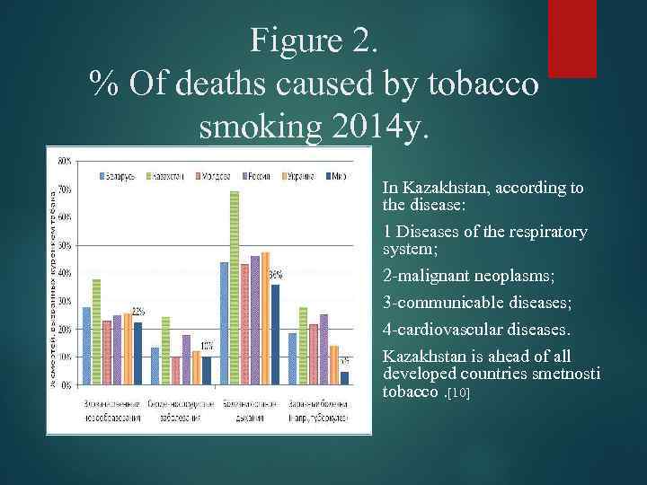 Figure 2. % Of deaths caused by tobacco smoking 2014 y. • In Kazakhstan,
