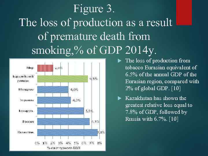 Figure 3. The loss of production as a result of premature death from smoking,
