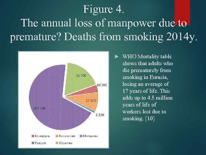 Figure 4. The annual loss of manpower due to premature? Deaths from smoking 2014