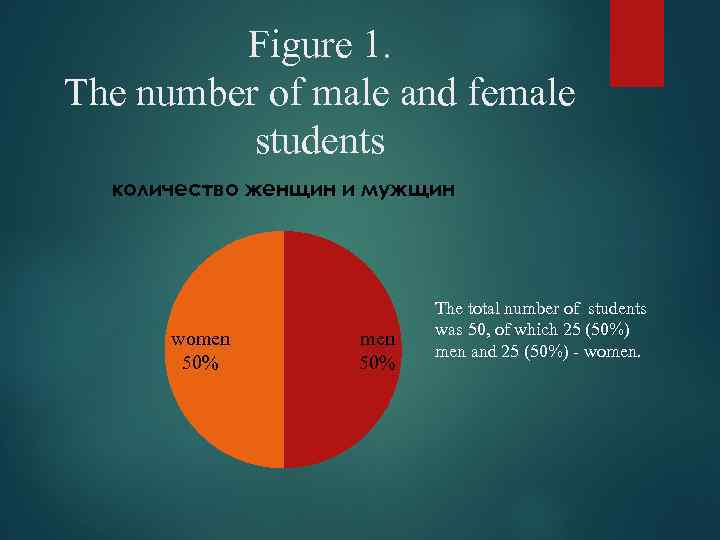 Figure 1. The number of male and female students количество женщин и мужщин women