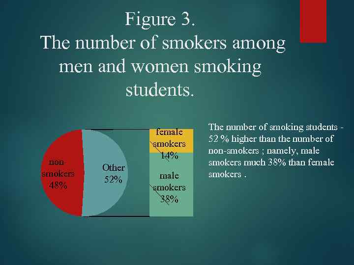 Figure 3. The number of smokers among men and women smoking students. nonsmokers 48%