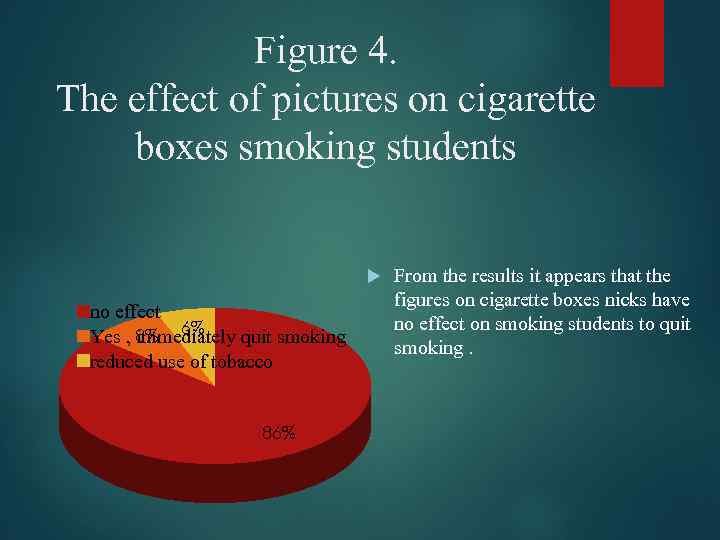 Figure 4. The effect of pictures on cigarette boxes smoking students no effect 8%