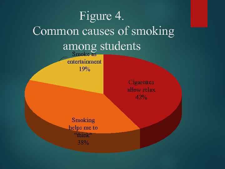 Figure 4. Common causes of smoking among students Smoke as entertainment 19% Cigarettes allow