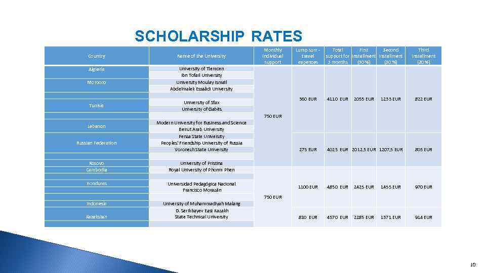 SCHOLARSHIP RATES Country Name of the University Algieria Morocco University of Tlemcen Ibn Tofail