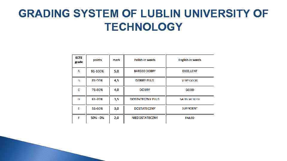 GRADING SYSTEM OF LUBLIN UNIVERSITY OF TECHNOLOGY 