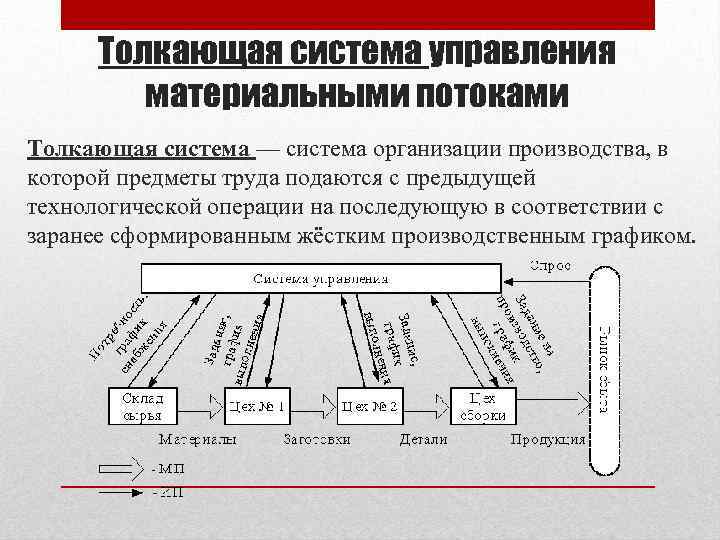 Организация управления материальными потоками