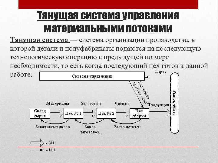 Тянущая система управления материальными потоками Тянущая система — система организации производства, в которой детали