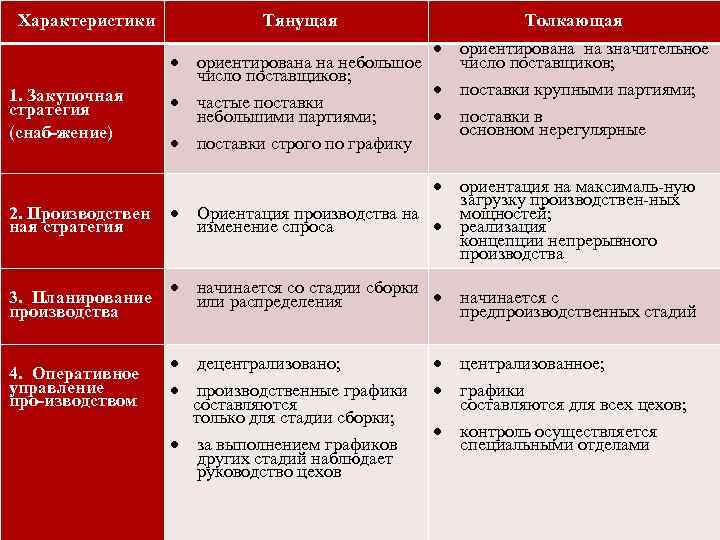 Характеристики Тянущая 1. Закупочная стратегия (снаб жение) ориентирована на небольшое число поставщиков; частые поставки