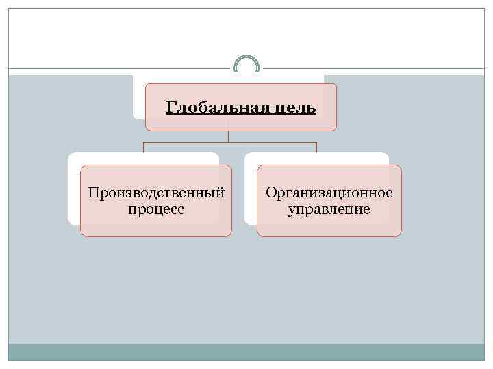 Глобальная цель Производственный процесс Организационное управление 