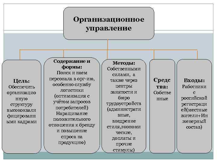 Организационное управление Цель: Обеспечить организацио нную структуру высококвали фицированн ыми кадрами Содержание и формы: