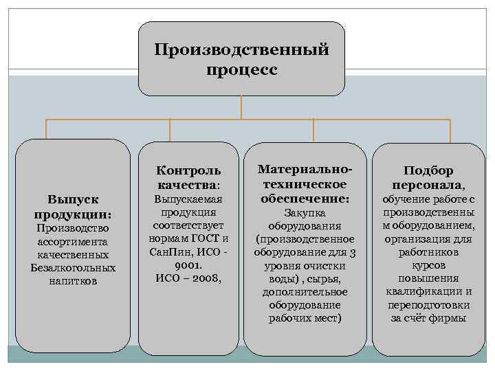 Производственный процесс Контроль качества: Выпуск продукции: Производство ассортимента качественных Безалкогольных напитков Выпускаемая продукция соответствует