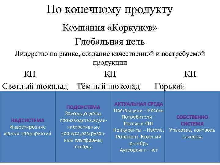 По конечному продукту Компания «Коркунов» Глобальная цель Лидерство на рынке, создание качественной и востребуемой