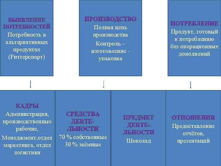 Потребность в альтернативных продуктах (Риттерспорт) Администрация, производственные рабочие, Менеджмент, отдел маркетинга, отдел логистики Полная