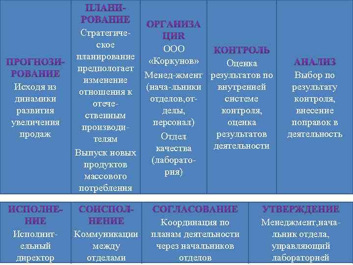 Исходя из динамики развития увеличения продаж Исполнительный директор Стратегическое ООО планирование «Коркунов» Оценка предпологает