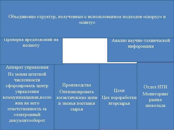 Объединение структур, полученных с использованием подходов «сверху» и «снизу» Проверка предложений на полноту Анализ
