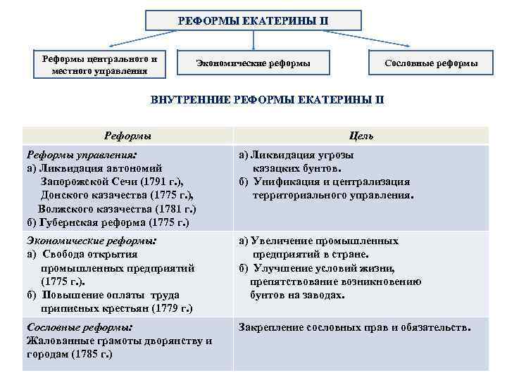 Экономическая сфера екатерины 2. Реформы Екатерины 2 социально экономические в области управления. Реформы Екатерины 2 таблица. Реформы гос управления Екатерины 2 таблица. Социально-экономические реформы Екатерины 2 таблица.