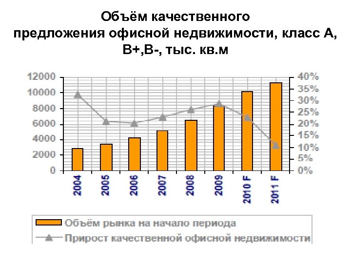 12000 тыс. Объем рынка офисной недвижимости РФ. Инфраструктура рынка недвижимости. Качественный объем. Качественный объем деятельности.