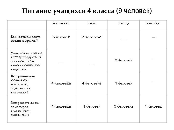 Питание учащихся 4 класса (9 человек) постоянно часто иногда никогда __ Как часто вы