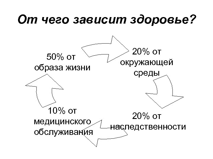 От чего зависит здоровье? 50% от образа жизни 20% от окружающей среды 10% от