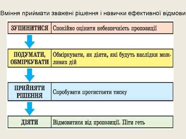 Вміння приймати зважені рішення і навички ефективної відмови. 