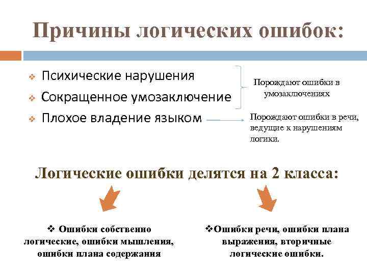 Логическая речь. Ошибки умозаключения. Нарушение логической однородности. Логика ошибочное умозаключение. Ошибки в нарушении логичной речи.