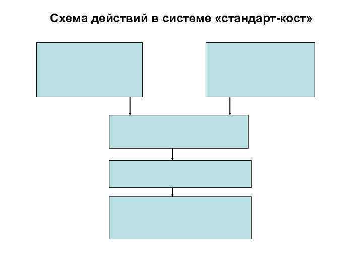 Схема действий в системе «стандарт-кост» 