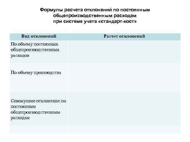 Формулы расчета отклонений по постоянным общепроизводственным расходам при системе учета «стандарт-кост» Вид отклонений По