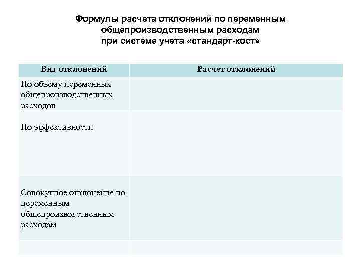 Формулы расчета отклонений по переменным общепроизводственным расходам при системе учета «стандарт-кост» Вид отклонений По