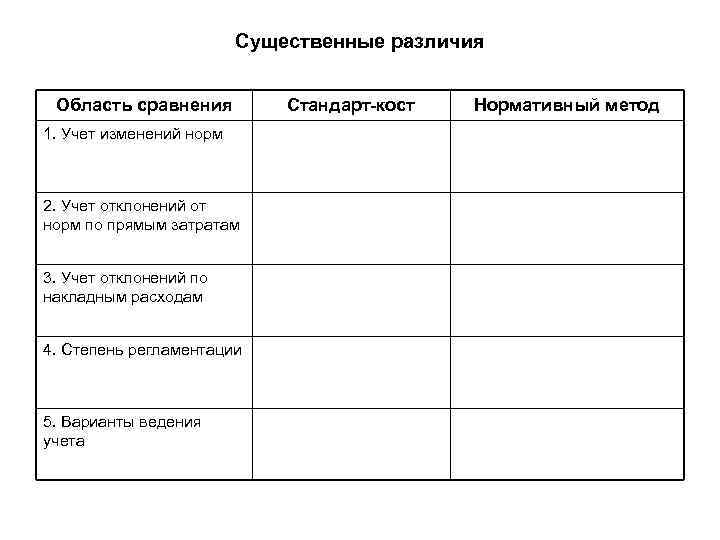 Существенные различия Область сравнения 1. Учет изменений норм 2. Учет отклонений от норм по