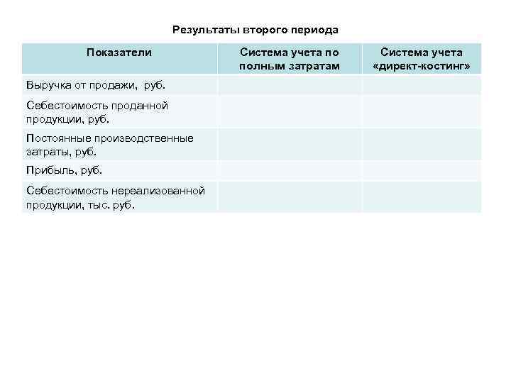 Результаты второго периода Показатели Выручка от продажи, руб. Себестоимость проданной продукции, руб. Постоянные производственные