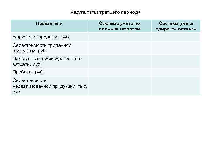 Результаты третьего периода Показатели Выручка от продажи, руб. Себестоимость проданной продукции, руб. Постоянные производственные