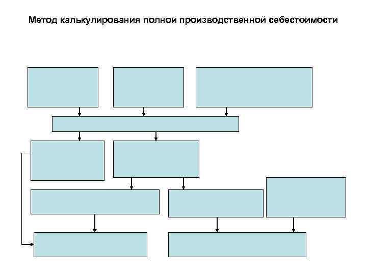 Метод калькулирования полной производственной себестоимости 