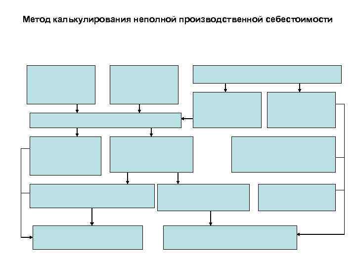 Метод калькулирования неполной производственной себестоимости 