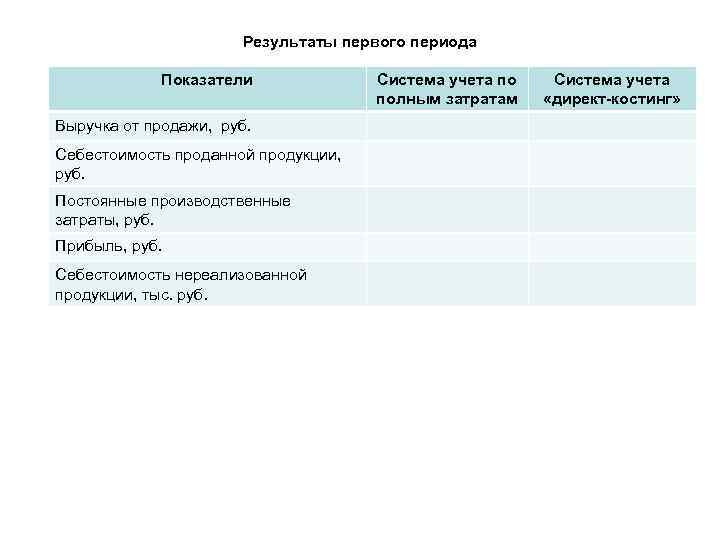 Результаты первого периода Показатели Выручка от продажи, руб. Себестоимость проданной продукции, руб. Постоянные производственные