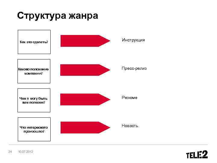 План структуры жанра