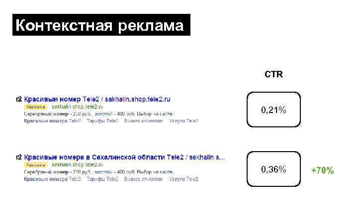 Контекстная реклама CTR 0, 21% 0, 36% +70% 