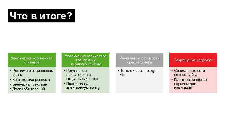 Что в итоге? Увеличение количества клиентов • Реклама в социальных сетях • Контекстная реклама