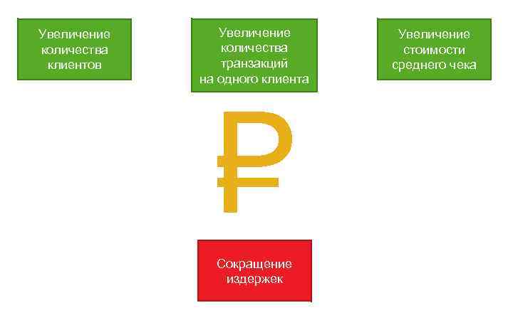 Увеличение количества клиентов Увеличение количества транзакций на одного клиента Сокращение издержек Увеличение стоимости среднего