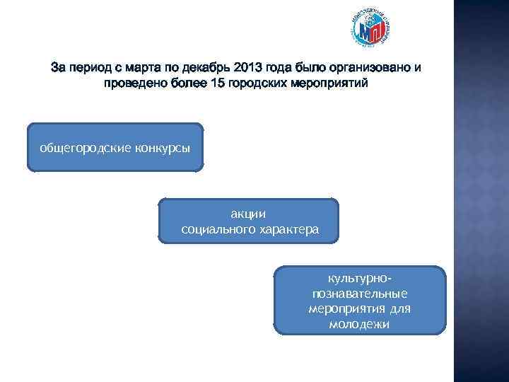 За период с марта по декабрь 2013 года было организовано и проведено более 15