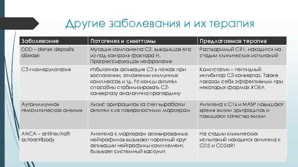 Другие заболевания и их терапия Заболевание Патогенез и симптомы Предлагаемая терапия DDD – dense