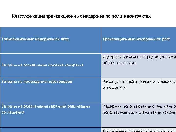 Классификация трансакционных издержек по роли в контрактах Трансакционные издержки ex ante Трансакционные издержки ex